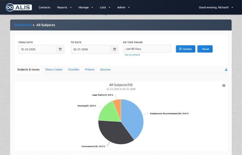 ALIS reporting dashboard showing a pie chart breakdown of intake subjects and issues over a 60-day period